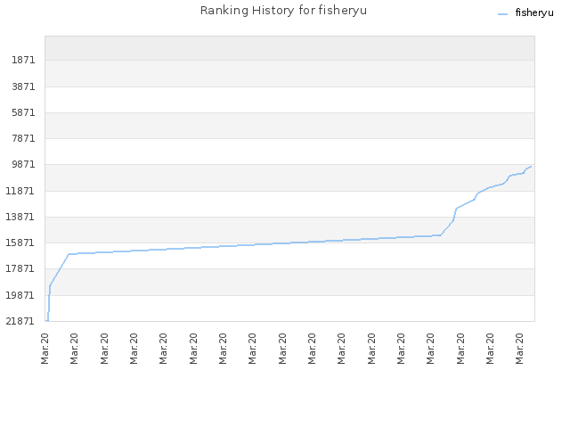 Ranking History for fisheryu