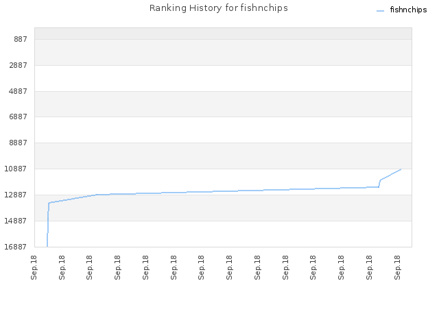 Ranking History for fishnchips