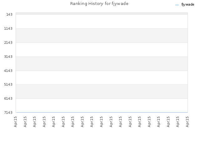 Ranking History for fjywade