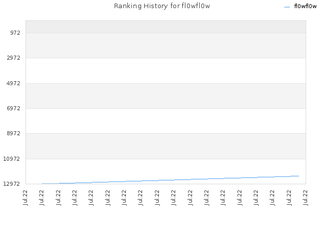 Ranking History for fl0wfl0w