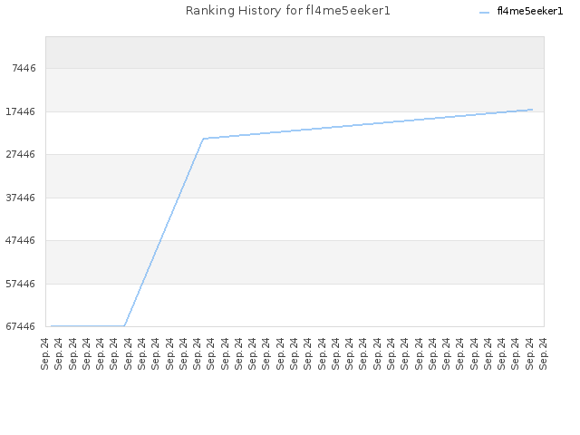 Ranking History for fl4me5eeker1