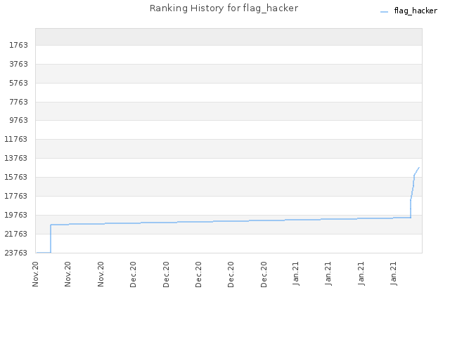 Ranking History for flag_hacker