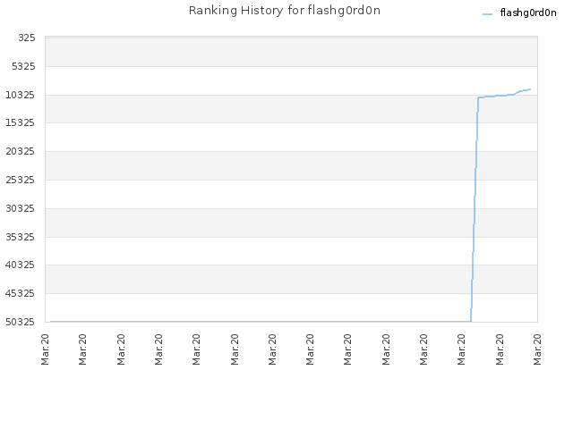 Ranking History for flashg0rd0n