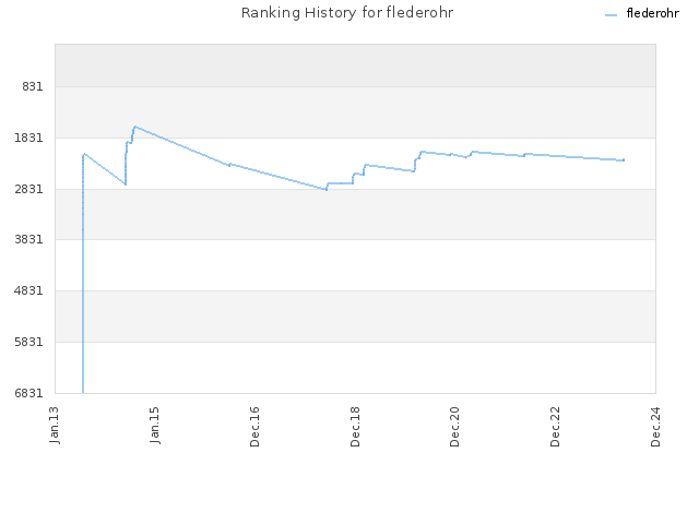 Ranking History for flederohr