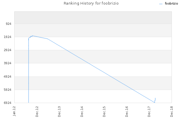 Ranking History for foobrizio