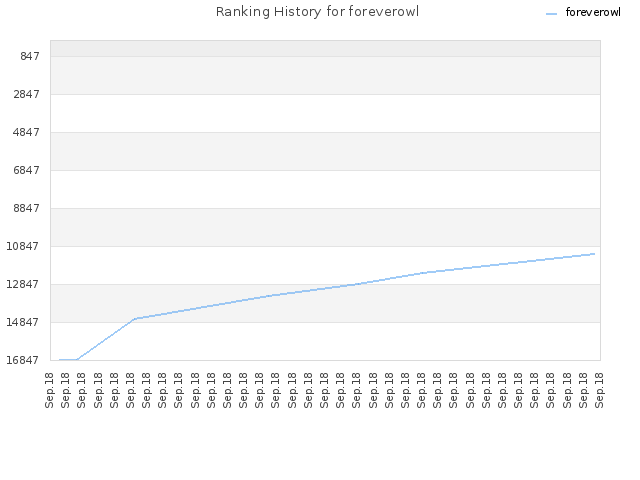 Ranking History for foreverowl