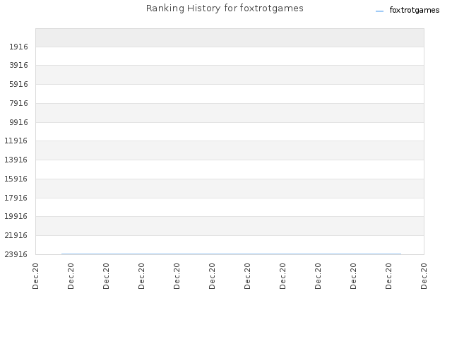 Ranking History for foxtrotgames