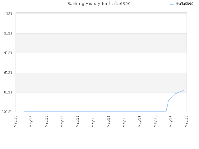 Ranking History for frafla6390