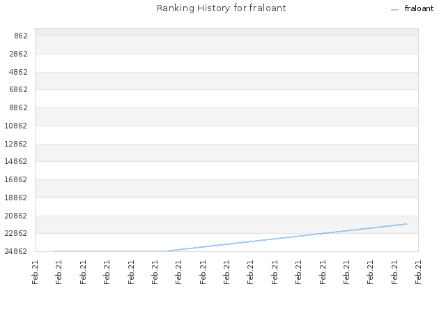 Ranking History for fraloant