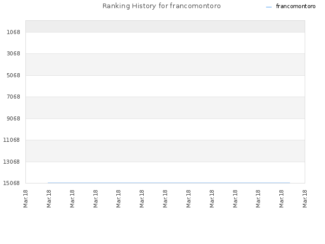 Ranking History for francomontoro