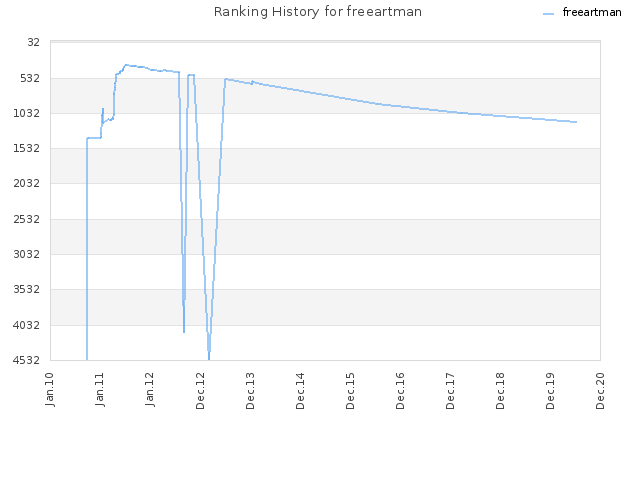 Ranking History for freeartman