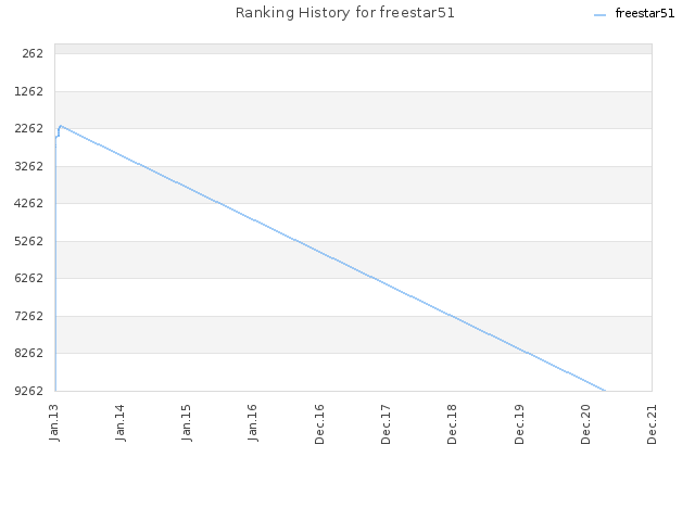 Ranking History for freestar51