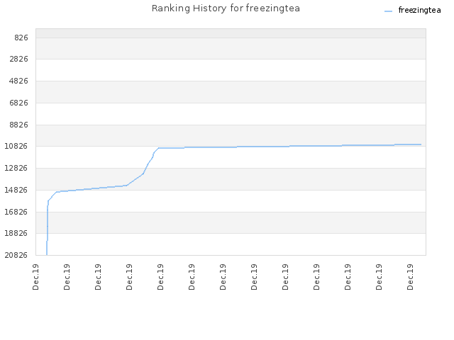 Ranking History for freezingtea