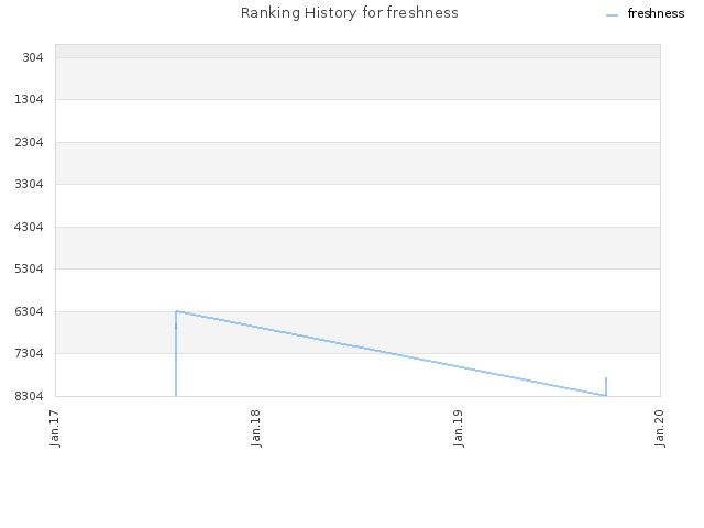 Ranking History for freshness