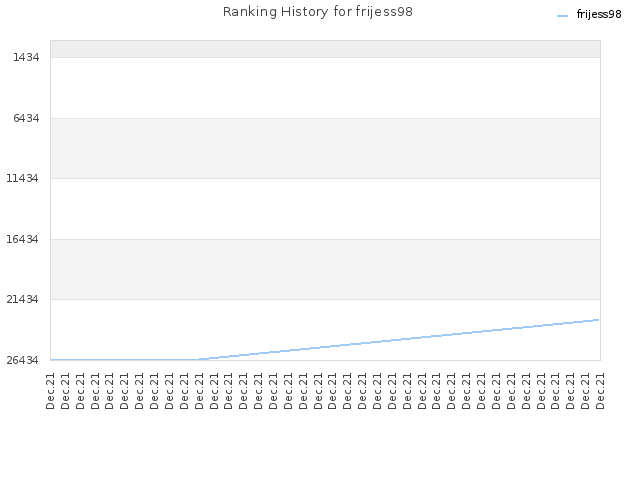 Ranking History for frijess98