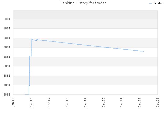 Ranking History for frodan