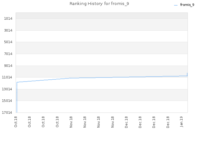 Ranking History for fromis_9