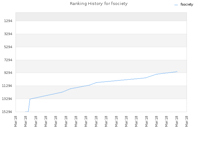 Ranking History for fsociety