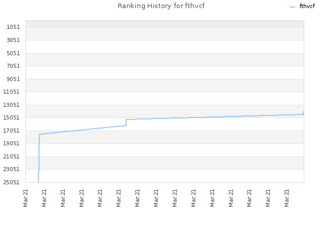 Ranking History for fthvcf