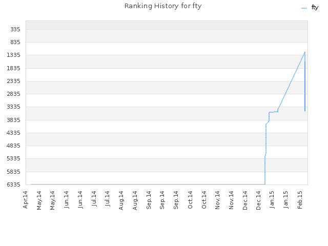 Ranking History for fty