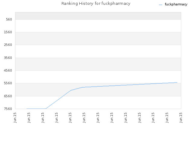 Ranking History for fuckpharmacy