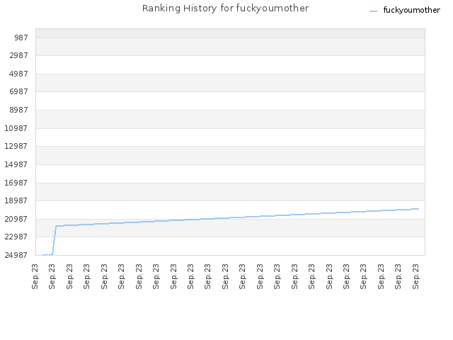 Ranking History for fuckyoumother