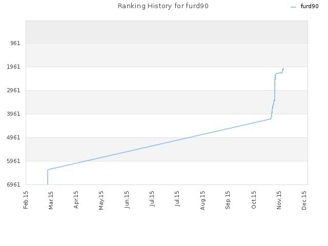 Ranking History for furd90