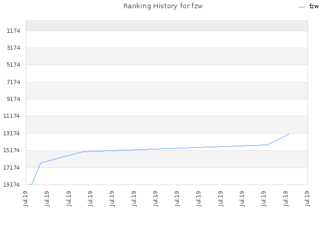 Ranking History for fzw