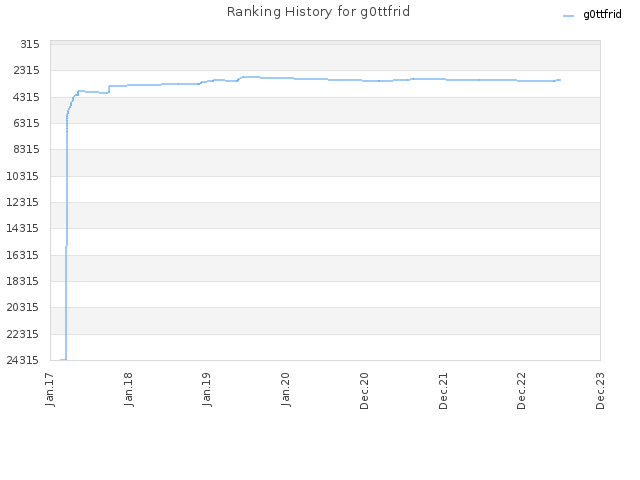 Ranking History for g0ttfrid