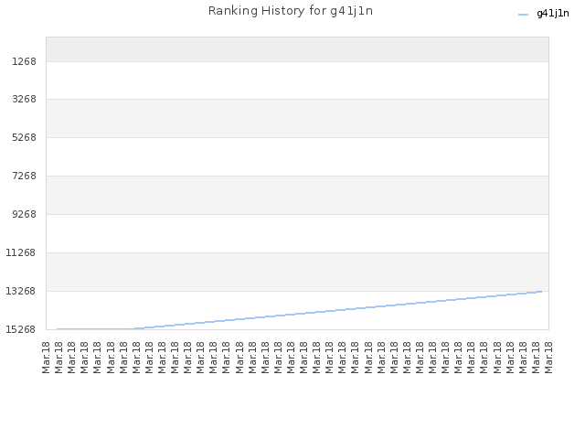 Ranking History for g41j1n