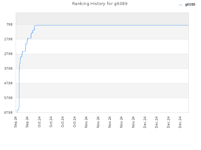 Ranking History for g6089