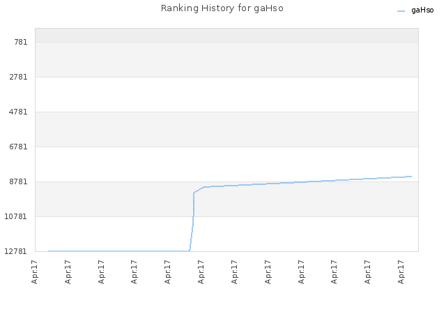 Ranking History for gaHso