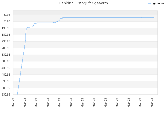 Ranking History for gaaarm