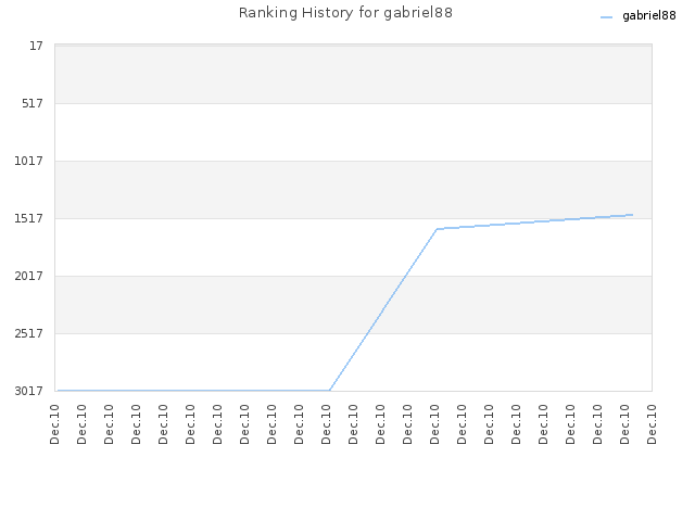 Ranking History for gabriel88