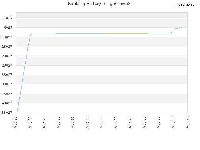 Ranking History for gagrawa3