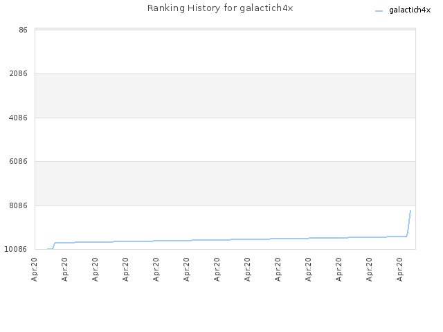 Ranking History for galactich4x