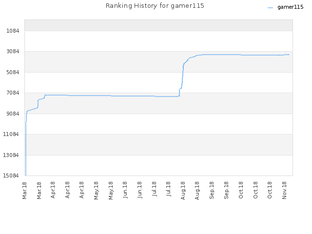 Ranking History for gamer115