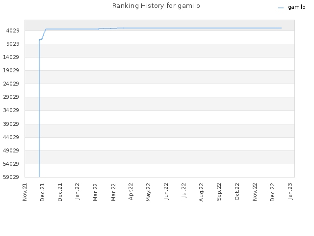 Ranking History for gamilo