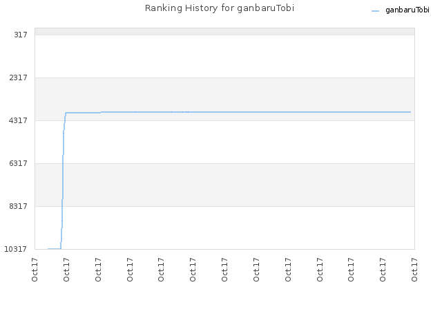 Ranking History for ganbaruTobi