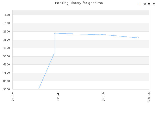 Ranking History for gannimo