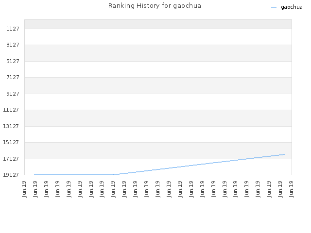 Ranking History for gaochua