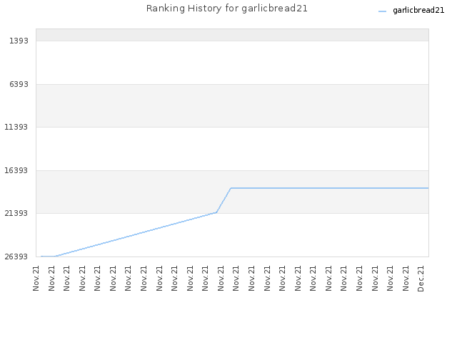 Ranking History for garlicbread21