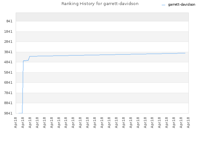 Ranking History for garrett-davidson