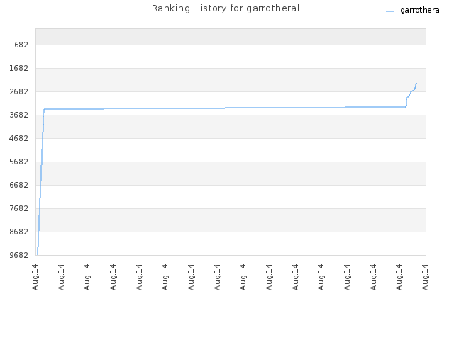 Ranking History for garrotheral