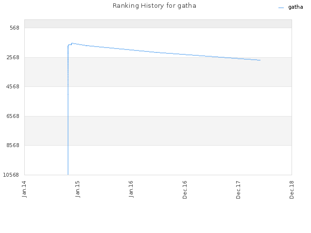 Ranking History for gatha