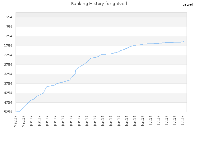 Ranking History for gatvell