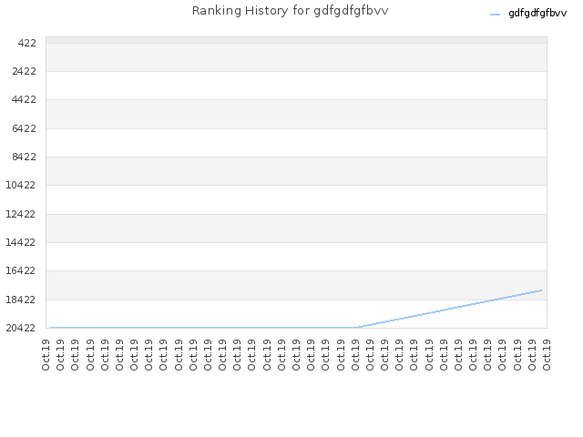 Ranking History for gdfgdfgfbvv