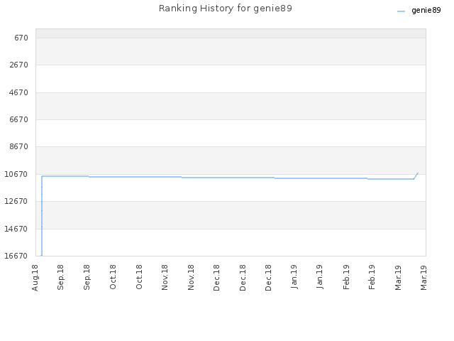 Ranking History for genie89