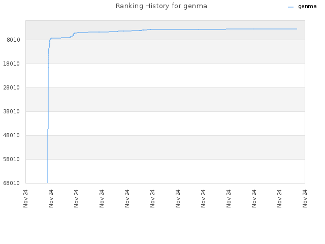 Ranking History for genma