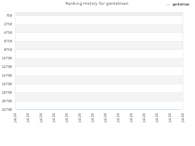 Ranking History for gentelman